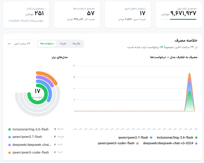 داشبورد صرفه‌جویی آشا
